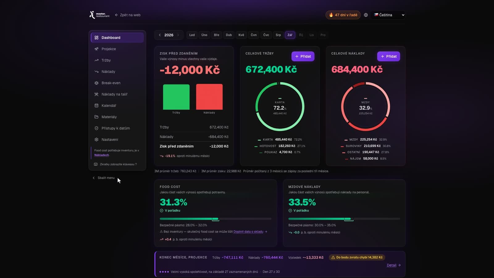 Přehled dashboardu master.restaurant: zisk před zdaněním, celkové tržby a náklady za měsíc, food cost a mzdové náklady